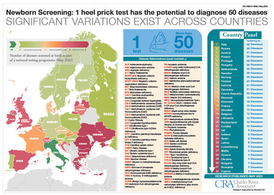 Ireland continues to fall behind European peers in the heel prick test for newborns